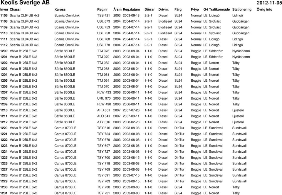 USL 673 2004 2004-07-14 2-2-1 Biodiesel SL94 Normal LE Sydväst Gubbängen 1109 Scania CL94UB 4x2 Scania OmniLink USL 753 2004 2004-07-14 2-2-1 Biodiesel SL94 Normal LE Sydväst Gubbängen 1110 Scania