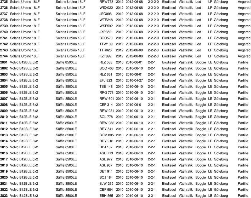 Urbino 18LF WTE248 2012 2012-06-08 2-2-2-0 Biodiesel Västtrafik Led LF Göteborg Angered 2739 Solaris Urbino 18LF Solaris Urbino 18LF WSF592 2012 2012-06-08 2-2-2-0 Biodiesel Västtrafik Led LF