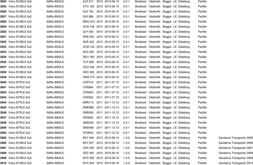 2010 2010-06-10 2-2-1 Biodiesel Västtrafik Boggie LE Göteborg Partille 2828 Volvo B12BLE 6x2 Säffle 8500LE BWU 613 2010 2010-06-10 2-2-1 Biodiesel Västtrafik Boggie LE Göteborg Partille 2829 Volvo