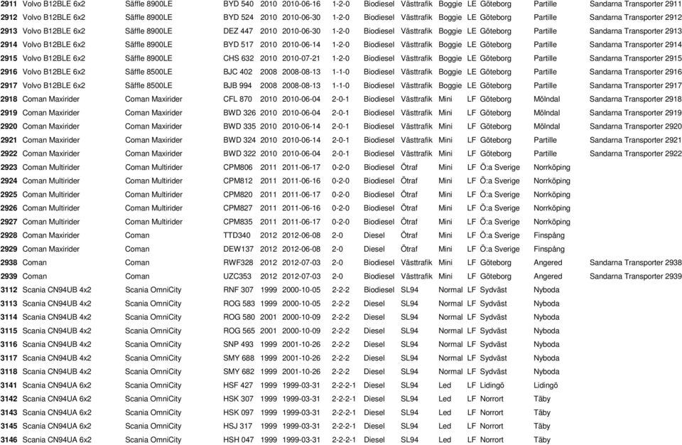 Partille Sandarna Transporter 2913 2914 Volvo B12BLE 6x2 Säffle 8900LE BYD 517 2010 2010-06-14 1-2-0 Biodiesel Västtrafik Boggie LE Göteborg Partille Sandarna Transporter 2914 2915 Volvo B12BLE 6x2