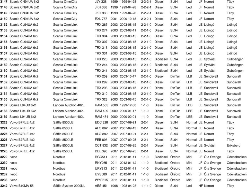 Led LF Norrort Täby 3152 Scania CL94UA 6x2 Scania OmniLink TRX 265 2003 2003-08-15 2-2-1-0 Diesel SL94 Led LE Lidingö Lidingö 3153 Scania CL94UA 6x2 Scania OmniLink TRX 274 2003 2003-08-11 2-2-1-0