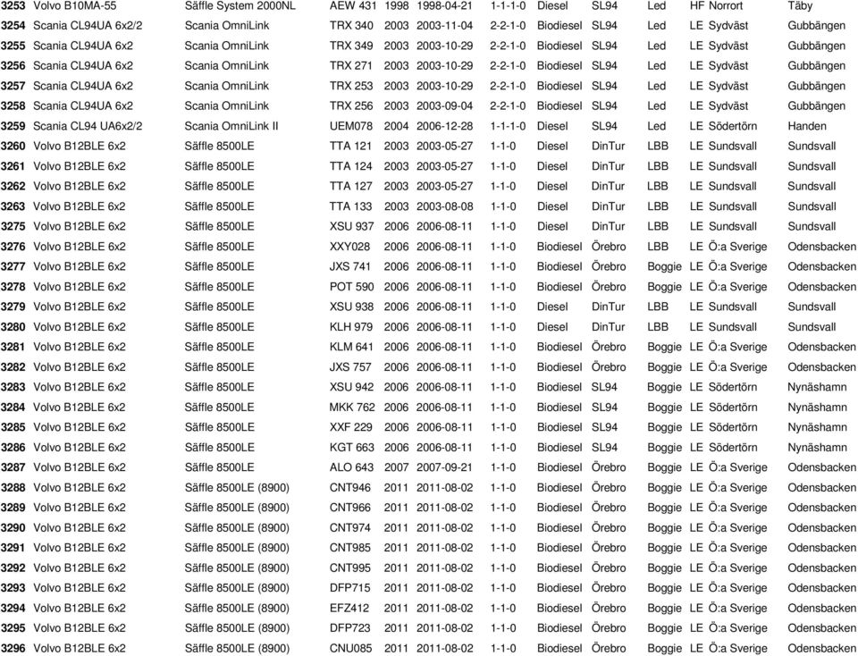 Biodiesel SL94 Led LE Sydväst Gubbängen 3257 Scania CL94UA 6x2 Scania OmniLink TRX 253 2003 2003-10-29 2-2-1-0 Biodiesel SL94 Led LE Sydväst Gubbängen 3258 Scania CL94UA 6x2 Scania OmniLink TRX 256