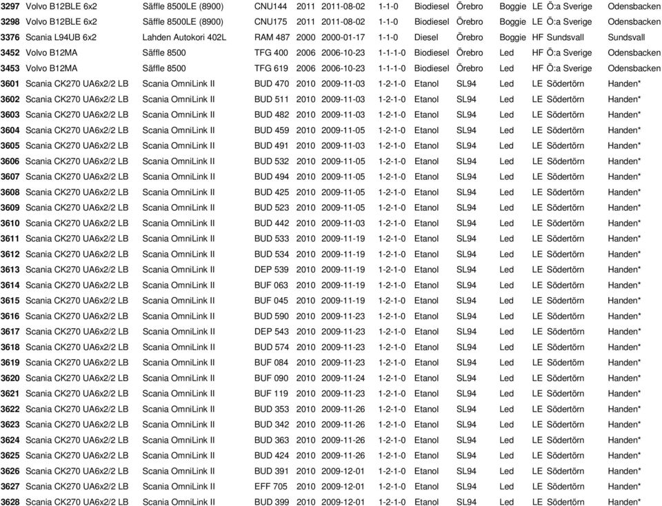 TFG 400 2006 2006-10-23 1-1-1-0 Biodiesel Örebro Led HF Ö:a Sverige Odensbacken 3453 Volvo B12MA Säffle 8500 TFG 619 2006 2006-10-23 1-1-1-0 Biodiesel Örebro Led HF Ö:a Sverige Odensbacken 3601