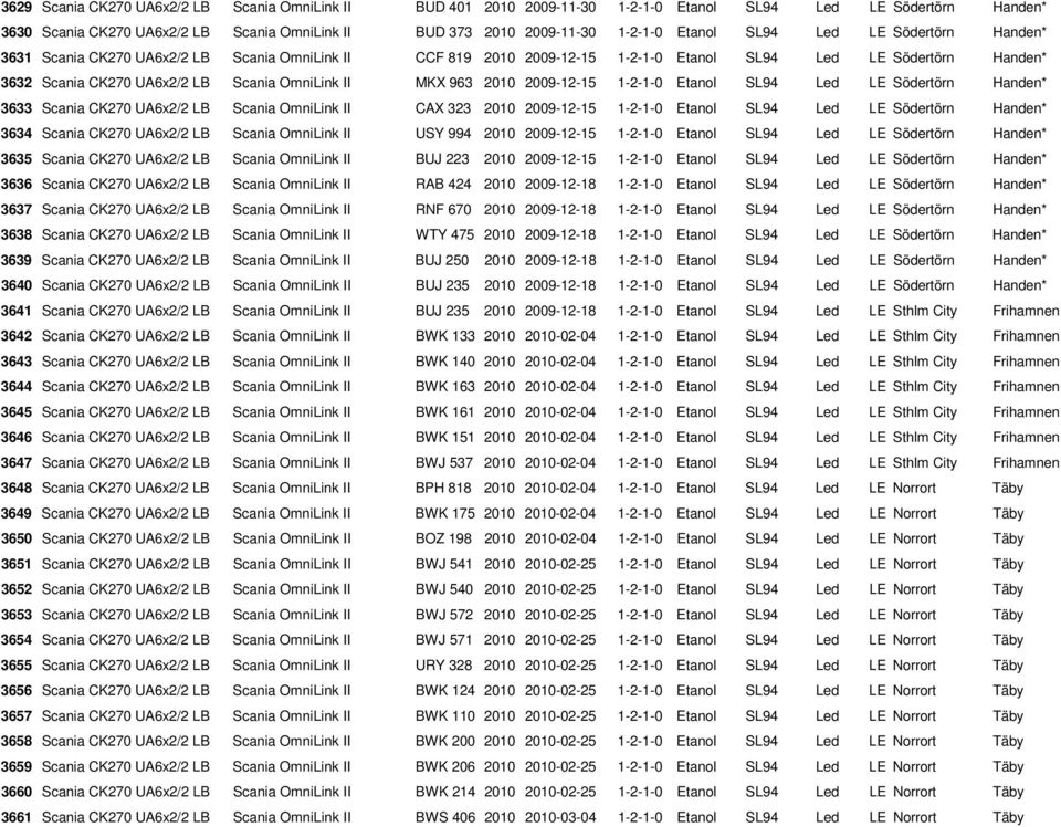 II MKX 963 2010 2009-12-15 1-2-1-0 Etanol SL94 Led LE Södertörn Handen* 3633 Scania CK270 UA6x2/2 LB Scania OmniLink II CAX 323 2010 2009-12-15 1-2-1-0 Etanol SL94 Led LE Södertörn Handen* 3634