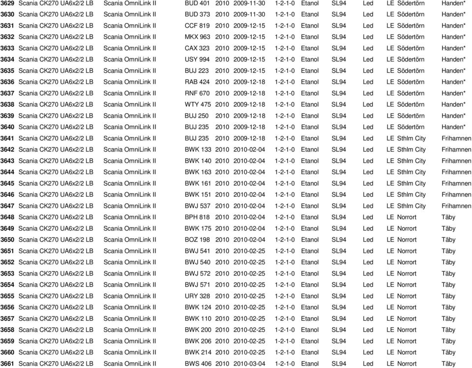 II MKX 963 2010 2009-12-15 1-2-1-0 Etanol SL94 Led LE Södertörn Handen* 3633 Scania CK270 UA6x2/2 LB Scania OmniLink II CAX 323 2010 2009-12-15 1-2-1-0 Etanol SL94 Led LE Södertörn Handen* 3634