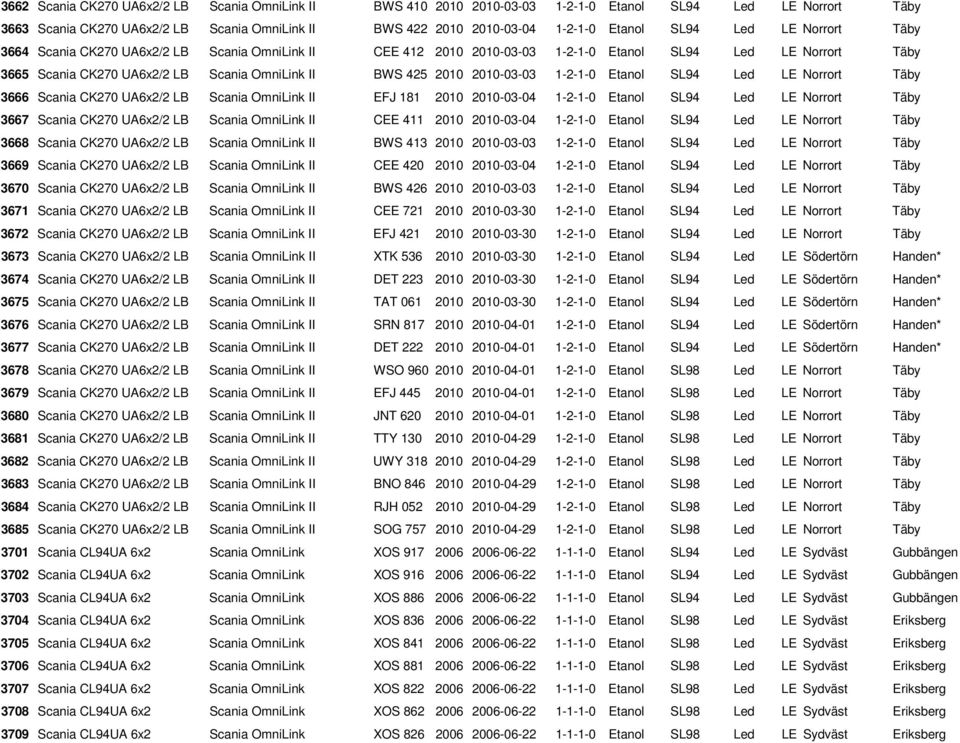 2010-03-03 1-2-1-0 Etanol SL94 Led LE Norrort Täby 3666 Scania CK270 UA6x2/2 LB Scania OmniLink II EFJ 181 2010 2010-03-04 1-2-1-0 Etanol SL94 Led LE Norrort Täby 3667 Scania CK270 UA6x2/2 LB Scania