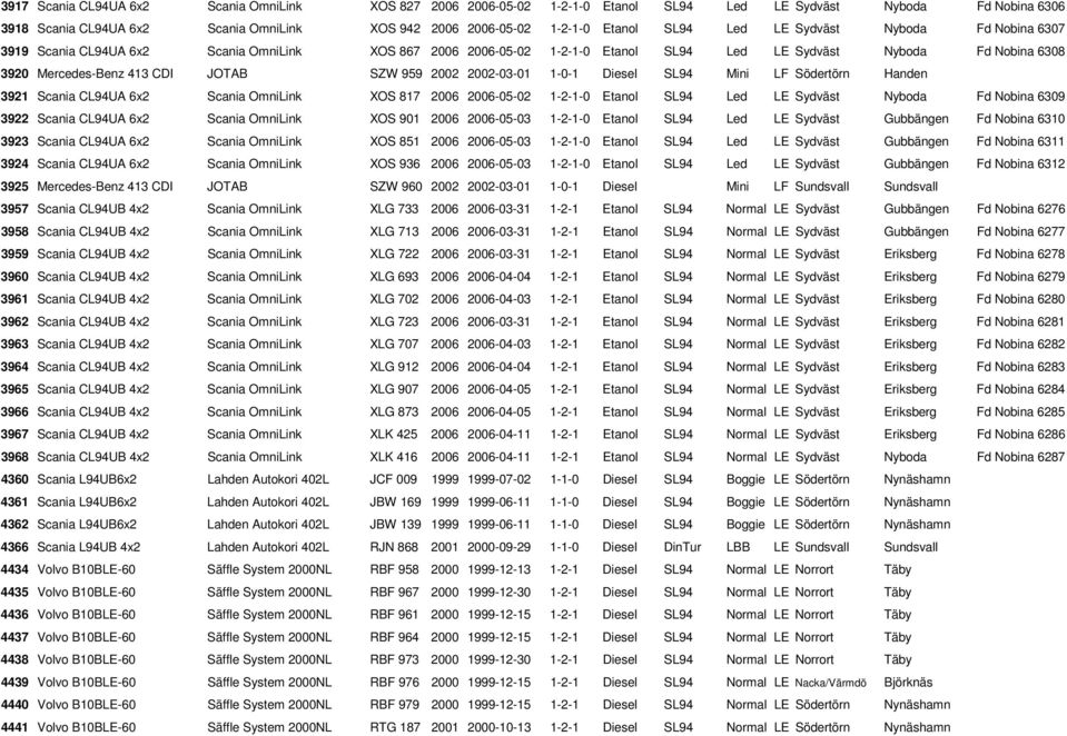 959 2002 2002-03-01 1-0-1 Diesel SL94 Mini LF Södertörn Handen 3921 Scania CL94UA 6x2 Scania OmniLink XOS 817 2006 2006-05-02 1-2-1-0 Etanol SL94 Led LE Sydväst Nyboda Fd Nobina 6309 3922 Scania