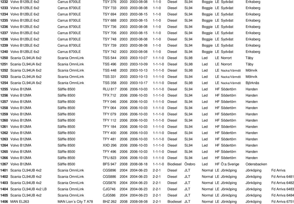 SL94 Boggie LE Sydväst Eriksberg 1236 Volvo B12BLE 6x2 Carrus 8700LE TSY 736 2003 2003-08-08 1-1-0 Diesel SL94 Boggie LE Sydväst Eriksberg 1237 Volvo B12BLE 6x2 Carrus 8700LE TSY 706 2003 2003-08-15