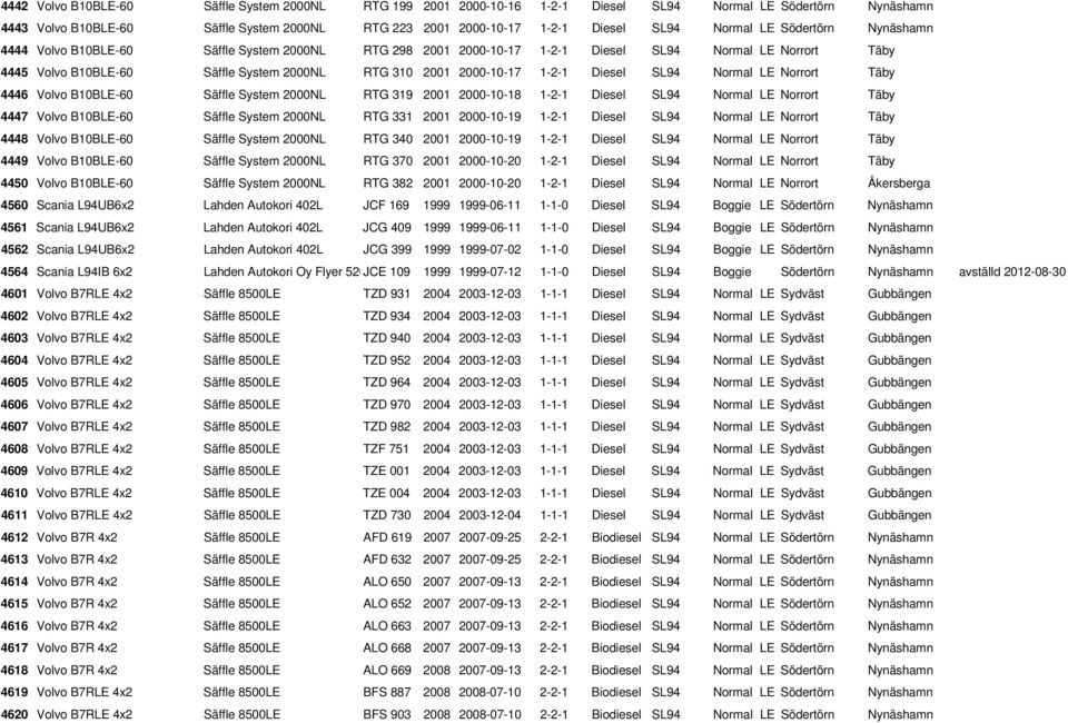 2000-10-17 1-2-1 Diesel SL94 Normal LE Norrort Täby 4446 Volvo B10BLE-60 Säffle System 2000NL RTG 319 2001 2000-10-18 1-2-1 Diesel SL94 Normal LE Norrort Täby 4447 Volvo B10BLE-60 Säffle System