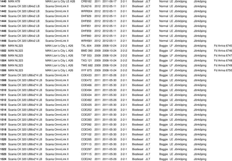 DHF929 2012 2012-05-11 2-2-1 Biodiesel JLT Normal LE Jönköping Jönköping 1444 Scania CK 320 UB4x2 LB Scania OmniLink II DHF850 2012 2012-05-11 2-2-1 Biodiesel JLT Normal LE Jönköping Jönköping 1445