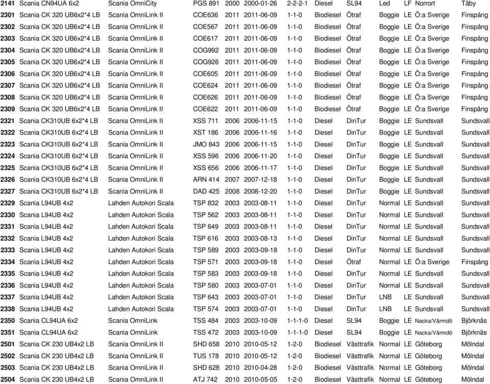 OmniLink II COE617 2011 2011-06-09 1-1-0 Biodiesel Ötraf Boggie LE Ö:a Sverige Finspång 2304 Scania CK 320 UB6x2*4 LB Scania OmniLink II COG992 2011 2011-06-09 1-1-0 Biodiesel Ötraf Boggie LE Ö:a