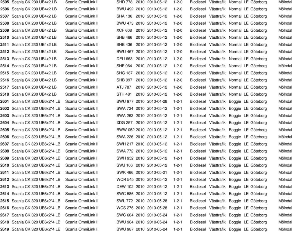 UB4x2 LB Scania OmniLink II BWU 473 2010 2010-05-12 1-2-0 Biodiesel Västtrafik Normal LE Göteborg Mölndal 2509 Scania CK 230 UB4x2 LB Scania OmniLink II XCF 608 2010 2010-05-12 1-2-0 Biodiesel