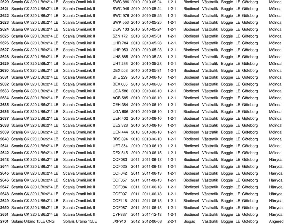 UB6x2*4 LB Scania OmniLink II SWK 553 2010 2010-05-25 1-2-1 Biodiesel Västtrafik Boggie LE Göteborg Mölndal 2624 Scania CK 320 UB6x2*4 LB Scania OmniLink II DEW 103 2010 2010-05-24 1-2-1 Biodiesel