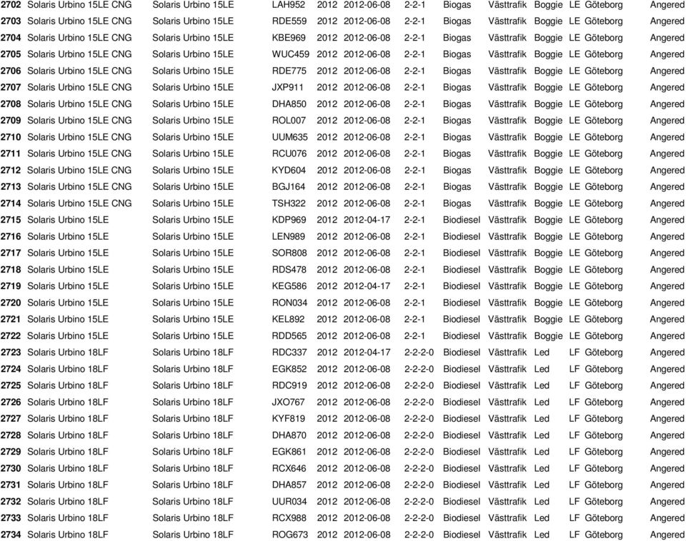 CNG Solaris Urbino 15LE WUC459 2012 2012-06-08 2-2-1 Biogas Västtrafik Boggie LE Göteborg Angered 2706 Solaris Urbino 15LE CNG Solaris Urbino 15LE RDE775 2012 2012-06-08 2-2-1 Biogas Västtrafik