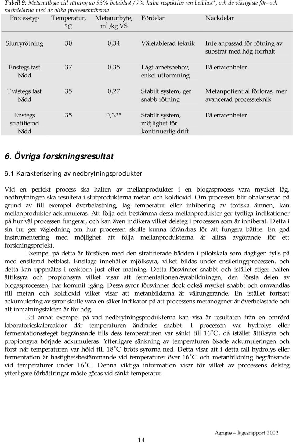 bädd Enstegs stratifierad bädd 37 0,35 Lågt arbetsbehov, enkel utformning 35 0,27 Stabilt system, ger snabb rötning 35 0,33* Stabilt system, möjlighet för kontinuerlig drift Få erfarenheter