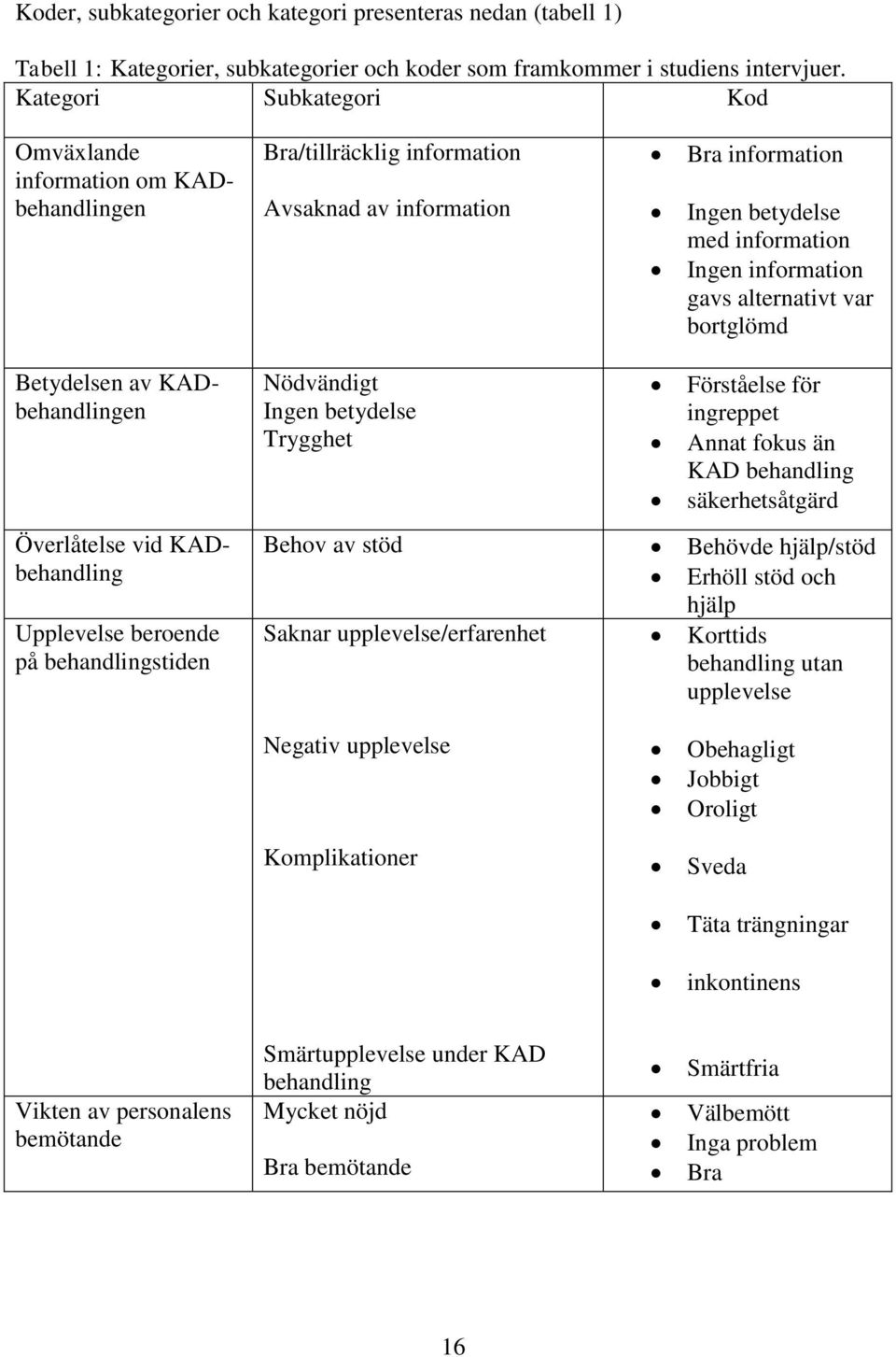 alternativt var bortglömd Betydelsen av KADbehandlingen Överlåtelse vid KADbehandling Upplevelse beroende på behandlingstiden Nödvändigt Ingen betydelse Trygghet Förståelse för ingreppet Annat fokus