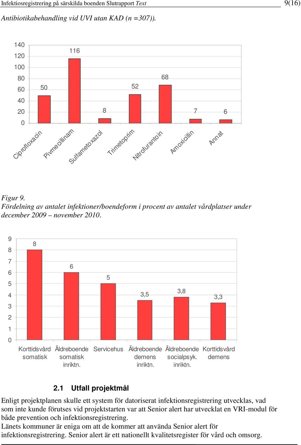 Fördelning av antalet infektioner/boendeform i procent av antalet vårdplatser under december 2009 november 2010.