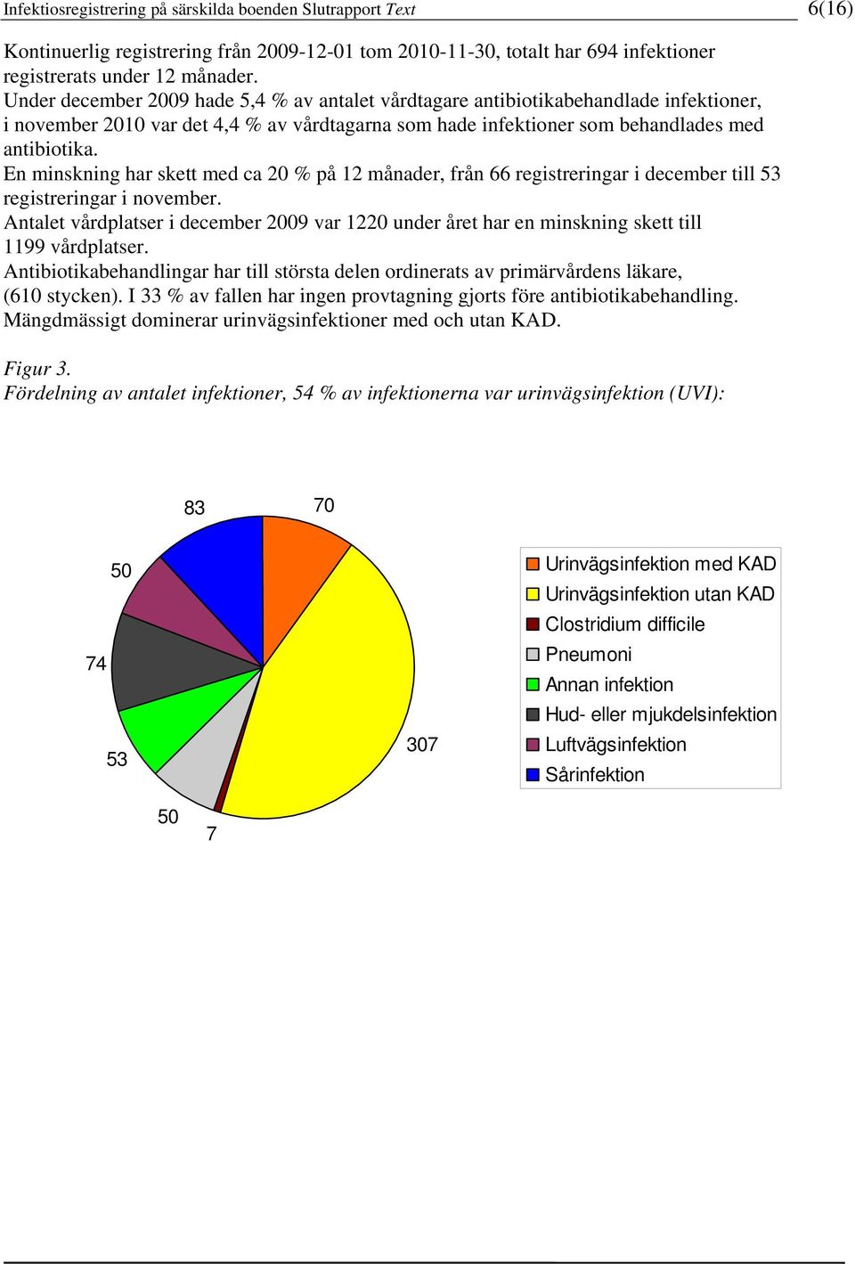 En minskning har skett med ca 20 % på 12 månader, från 66 registreringar i december till 53 registreringar i november.