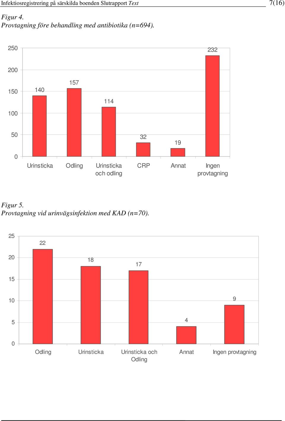 250 232 200 150 140 157 114 100 50 32 19 0 Urinsticka Odling Urinsticka och odling CRP Annat