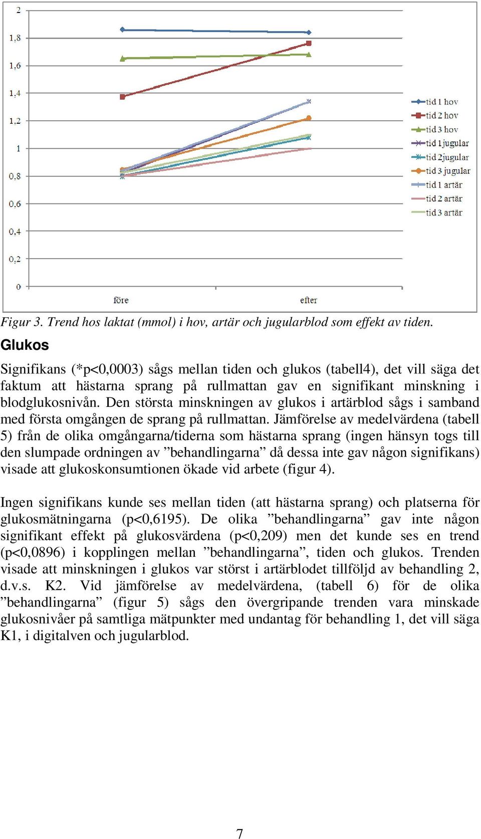 Den största minskningen av glukos i artärblod sågs i samband med första omgången de sprang på rullmattan.