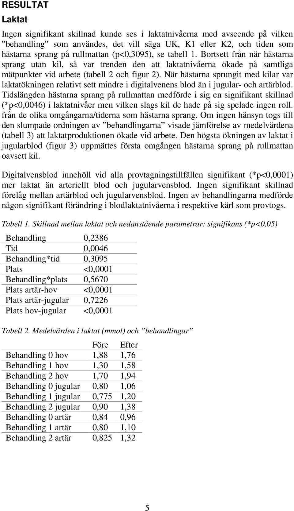 När hästarna sprungit med kilar var laktatökningen relativt sett mindre i digitalvenens blod än i jugular- och artärblod.