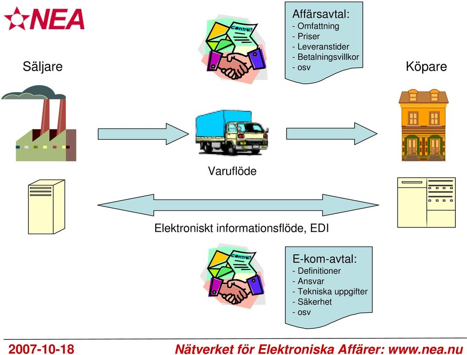 Varuflöde Elektroniskt informationsflöde, EDI