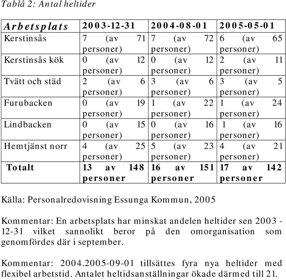 personer) personer) Hemtjänst norr 4 (av 25 5 (av 23 4 (av 21 personer) personer) personer) Totalt 13 av 148 16 av 151 17 av 142 personer personer personer Källa: Personalredovisning Essunga Kommun,