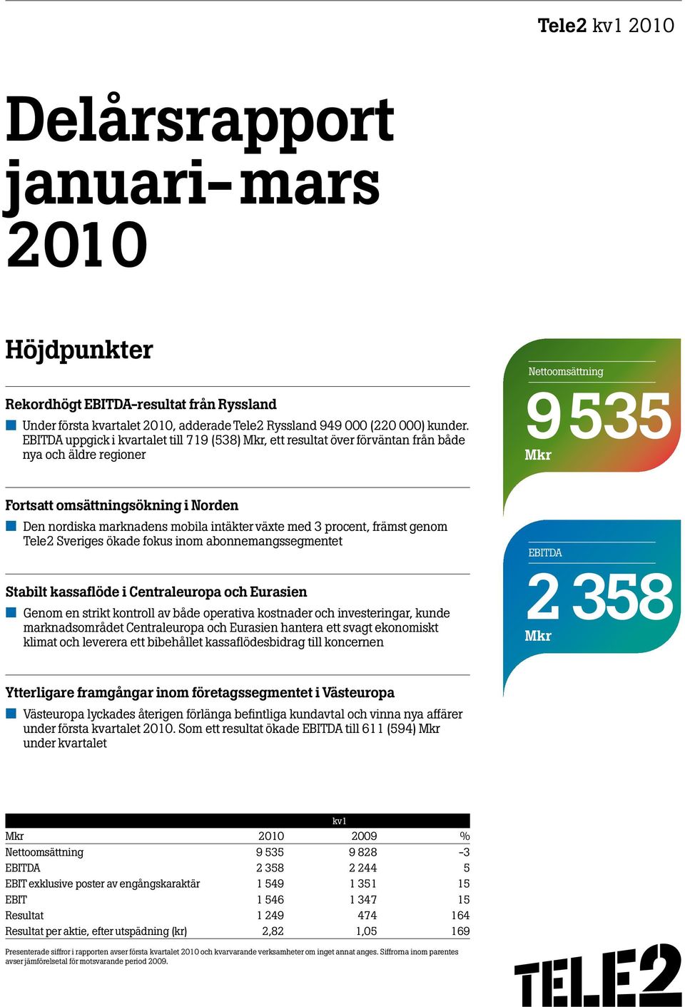 mobila intäkter växte med 3 procent, främst genom Tele2 Sveriges ökade fokus inom abonnemangssegmentet Stabilt kassaflöde i Centraleuropa och Eurasien Genom en strikt kontroll av både operativa