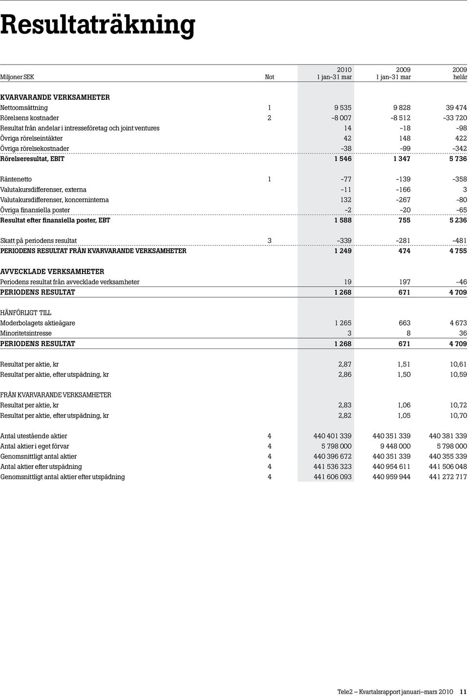 koncerninterna 132-267 -80 Övriga finansiella poster -2-20 -65 Resultat efter finansiella poster, EBT 1 588 755 5 236 Skatt på periodens resultat 3-339 -281-481 PERIODENS RESULTAT FRÅN KVARVARANDE