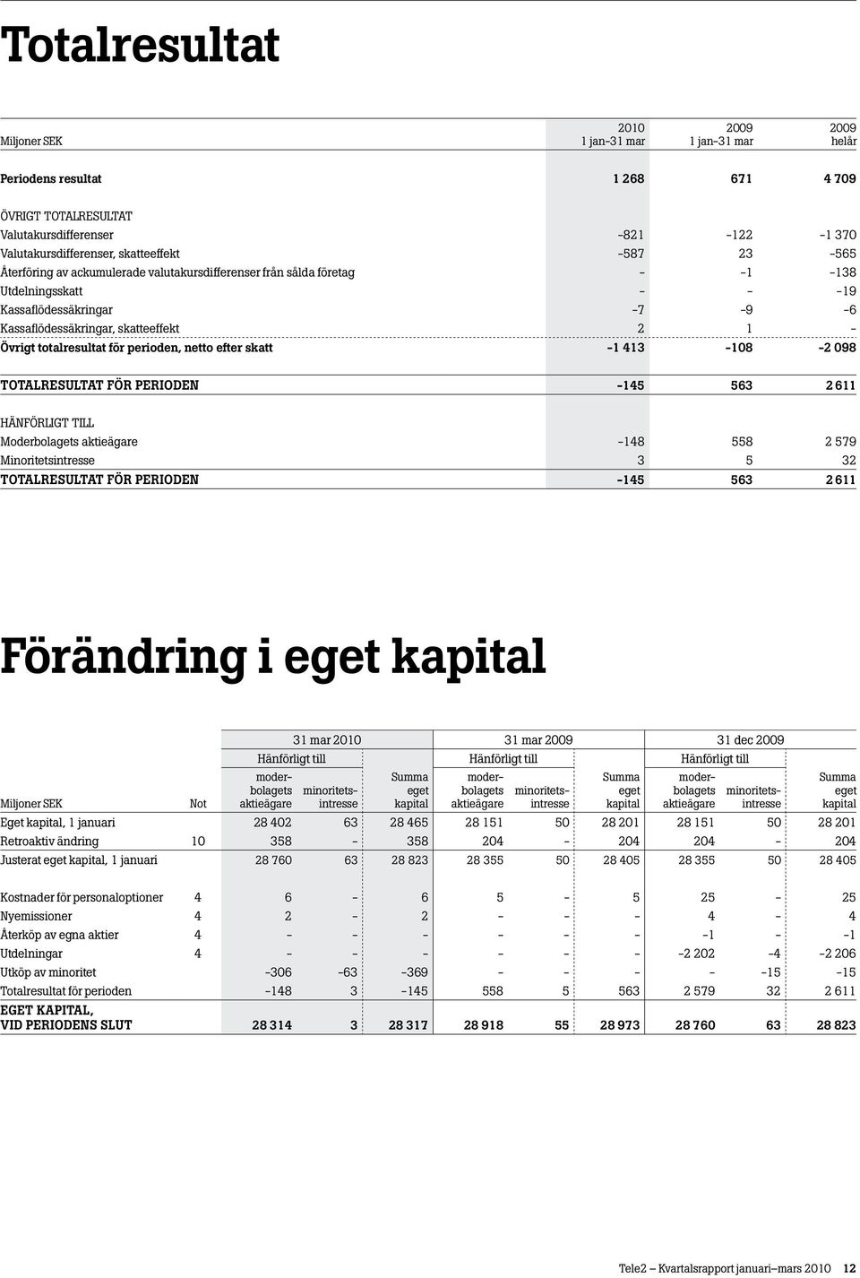 413-108 -2 098 TOTALRESULTAT FÖR PERIODEN -145 563 2 611 HÄNFÖRLIGT TILL Moderbolagets aktieägare -148 558 2 579 Minoritetsintresse 3 5 32 TOTALRESULTAT FÖR PERIODEN -145 563 2 611 Förändring i eget