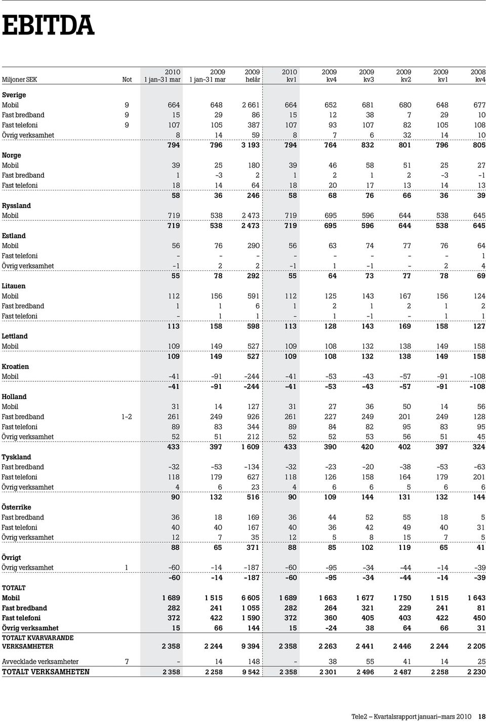 Mobil 719 538 2 473 719 695 596 644 538 645 719 538 2 473 719 695 596 644 538 645 Estland Mobil 56 76 290 56 63 74 77 76 64 Fast telefoni - - - - - - - - 1 Övrig verksamhet -1 2 2-1 1-1 - 2 4 55 78