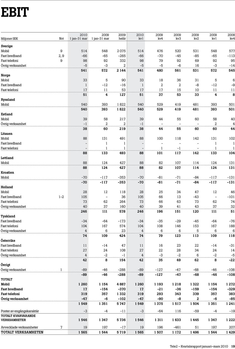 Mobil 540 393 1 822 540 529 419 481 393 501 540 393 1 822 540 529 419 481 393 501 Estland Mobil 39 58 217 39 44 55 60 58 40 Övrig verksamhet -1 2 2-1 - - - 2 4 38 60 219 38 44 55 60 60 44 Litauen