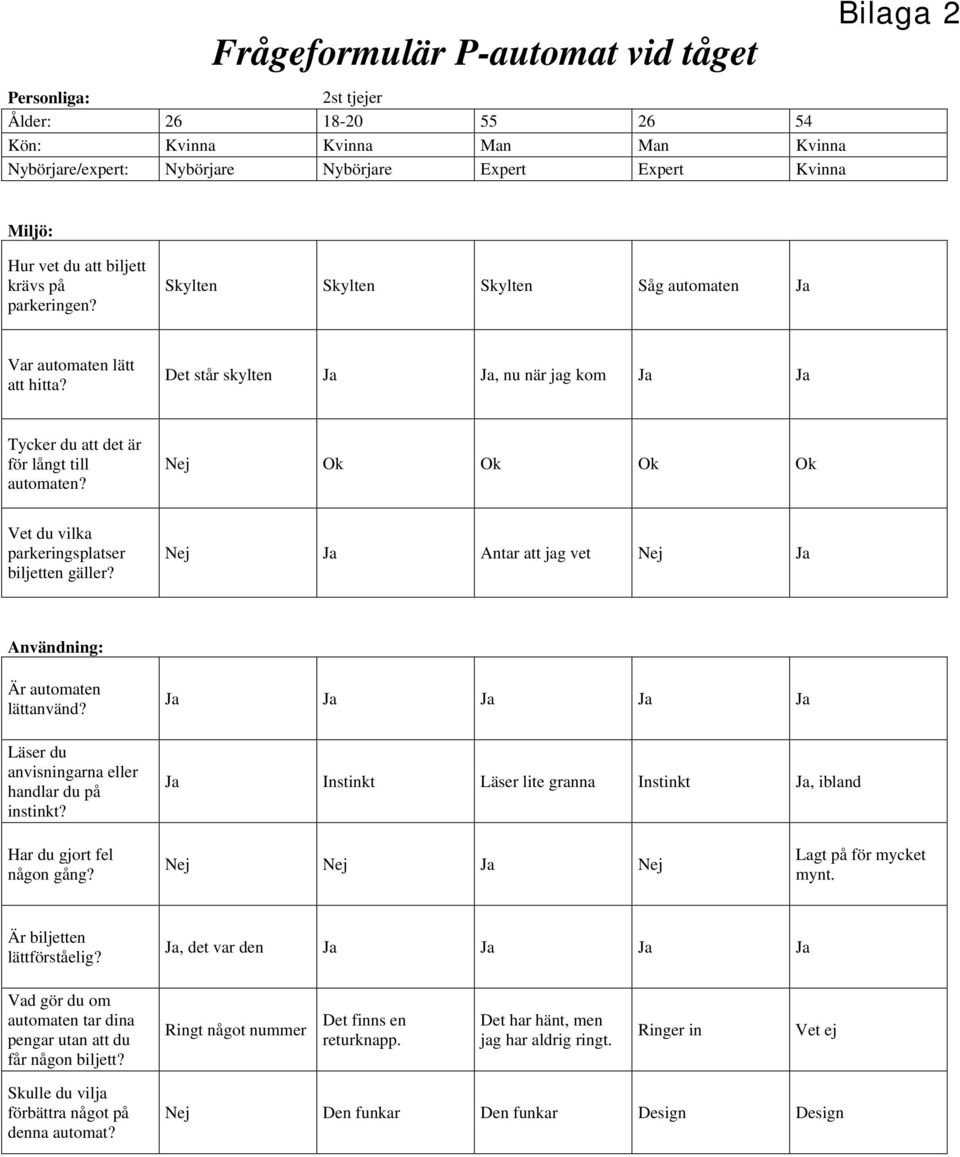 Nej Ok Ok Ok Ok Vet du vilka parkeringsplatser biljetten gäller? Nej Ja Antar att jag vet Nej Ja Användning: Är automaten lättanvänd? Läser du anvisningarna eller handlar du på instinkt?