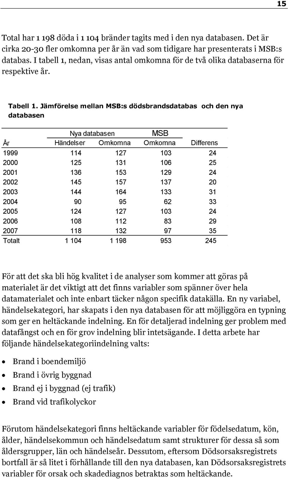 Jämförelse mellan MSB:s dödsbrandsdatabas och den nya databasen Nya databasen MSB År Händelser Omkomna Omkomna Differens 1999 114 127 103 24 2000 125 131 106 25 2001 136 153 129 24 2002 145 157 137