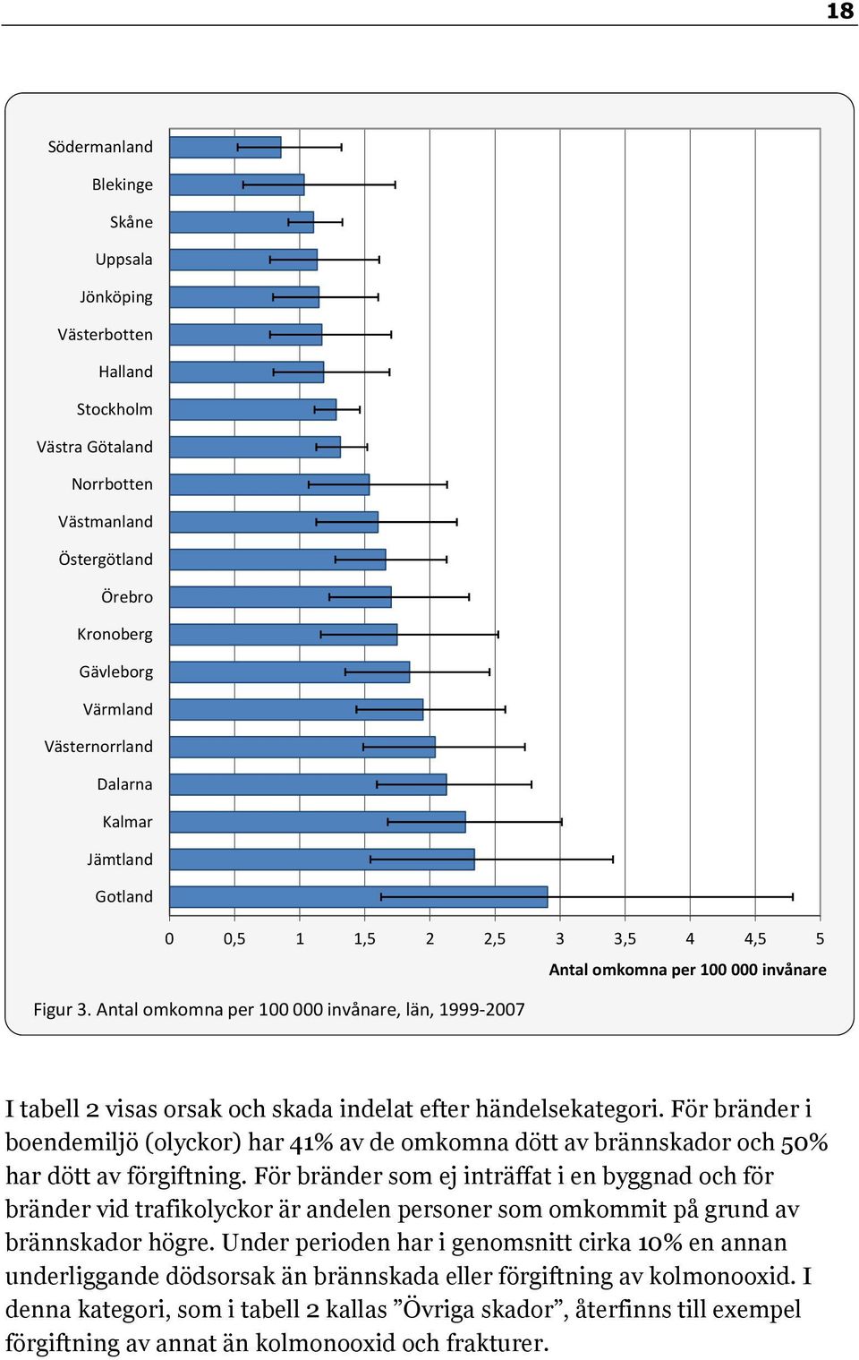 Antal omkomna per 100 000 invånare, län, 1999-2007 Antal omkomna per 100 000 invånare I tabell 2 visas orsak och skada indelat efter händelsekategori.