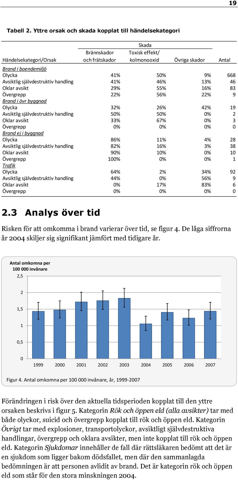 Avsiktlig självdestruktiv handling 41% 46% 13% 46 Oklar avsikt 29% 55% 16% 83 Övergrepp 22% 56% 22% 9 Brand i övr byggnad Olycka 32% 26% 42% 19 Avsiktlig självdestruktiv handling 50% 50% 0% 2 Oklar