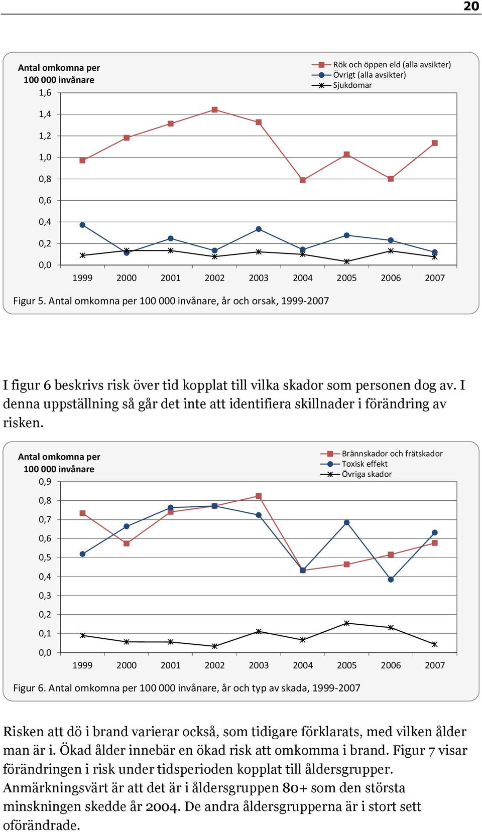 I denna uppställning så går det inte att identifiera skillnader i förändring av risken.