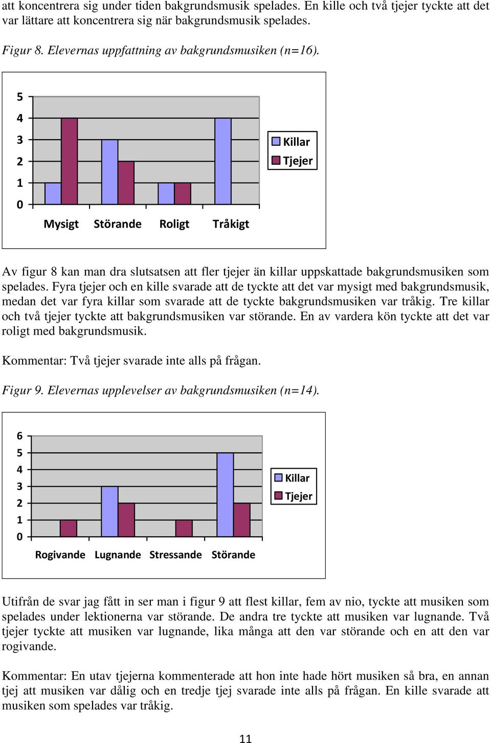 5 4 3 2 Killar Tjejer 1 0 Mysigt Störande Roligt Tråkigt Av figur 8 kan man dra slutsatsen att fler tjejer än killar uppskattade bakgrundsmusiken som spelades.