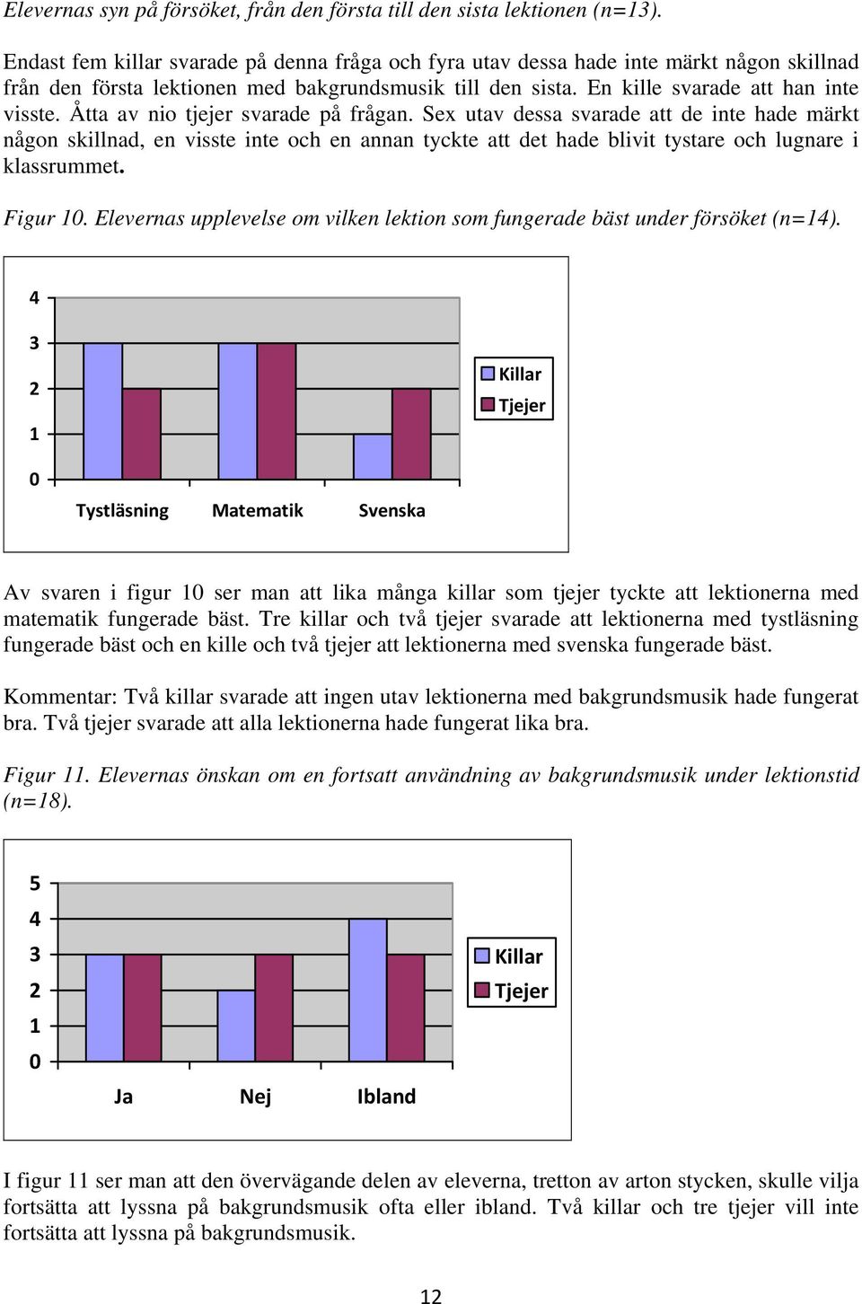 Åtta av nio tjejer svarade på frågan. Sex utav dessa svarade att de inte hade märkt någon skillnad, en visste inte och en annan tyckte att det hade blivit tystare och lugnare i klassrummet. Figur 10.