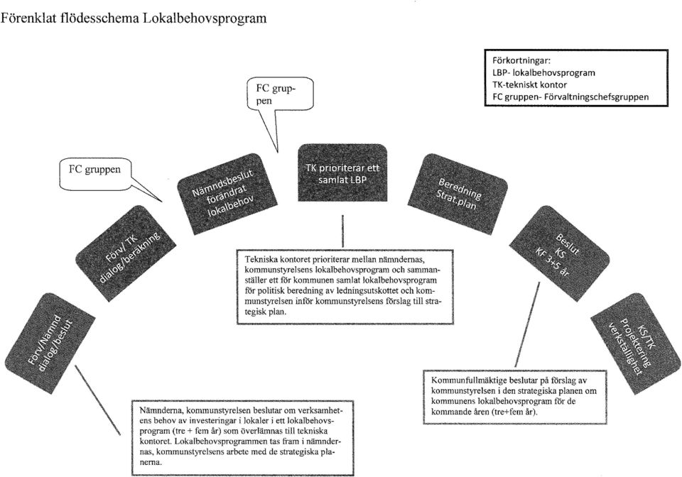 förslag till strategisk plan. Nämnderna, kommunstyrelsen beslutar om verksamhetens behov av investeringar i lokaler i ett lokalbehovsprogram (tre+ fem år) som överlämnas till tekniska kontoret.