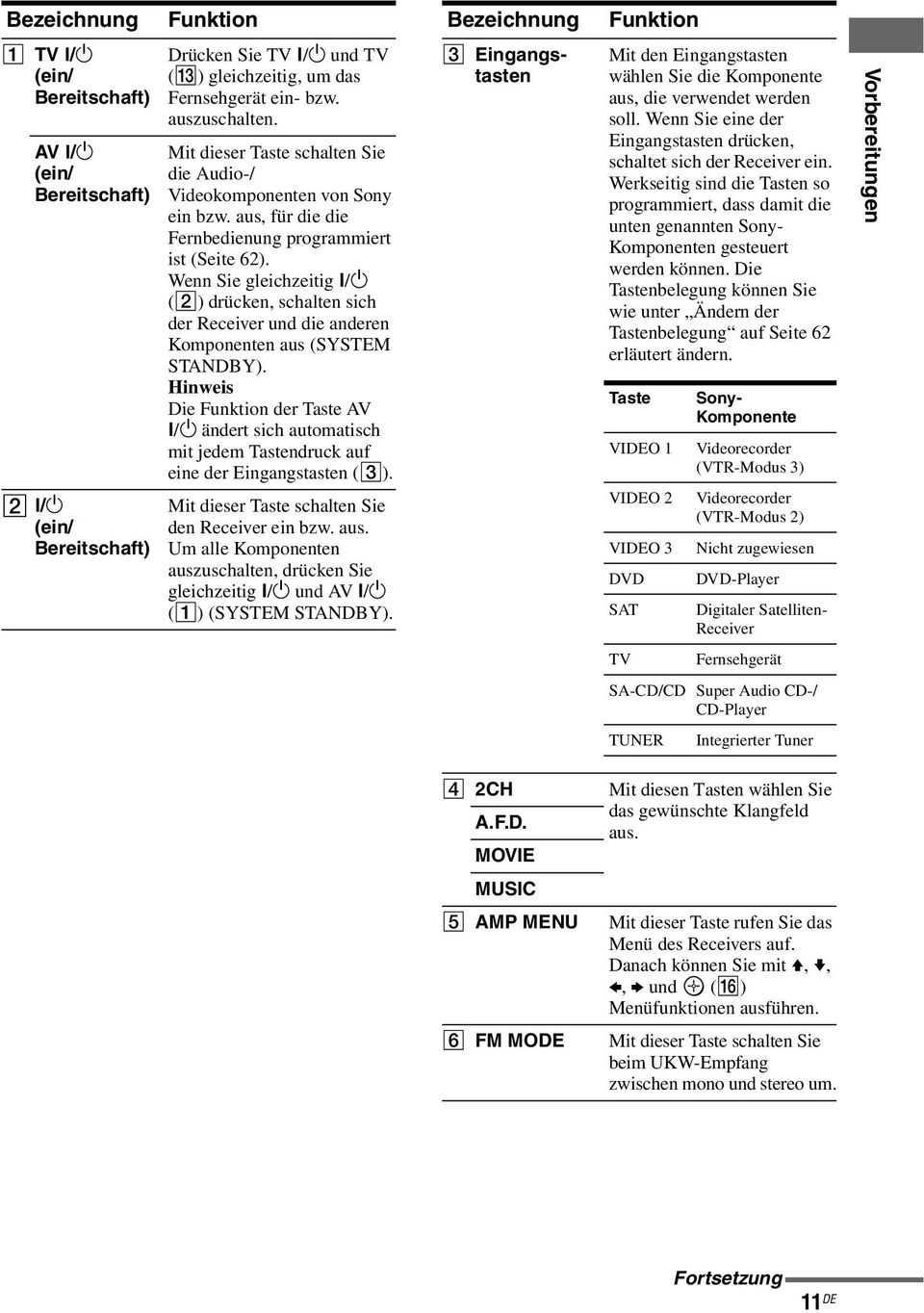 /1 (B) drücken, schalten sich der eceiver und die anderen Komponenten aus (SYSTEM STANDBY). Hinweis Die Funktion der Taste AV?