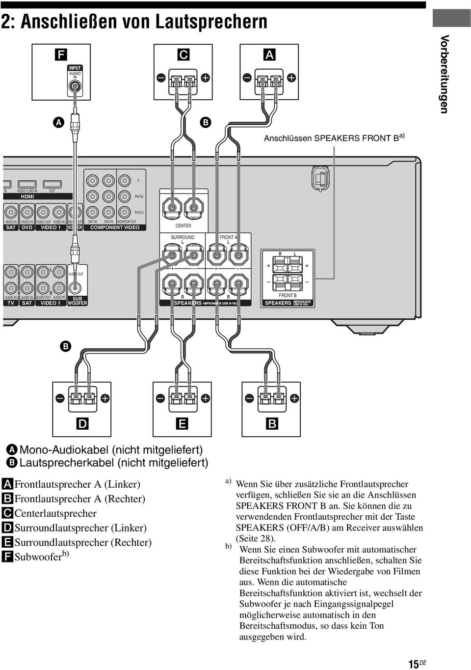 mitgeliefert) B autsprecherkabel (nicht mitgeliefert) AFrontlautsprecher A (inker) BFrontlautsprecher A (echter) CCenterlautsprecher DSurroundlautsprecher (inker) ESurroundlautsprecher (echter)