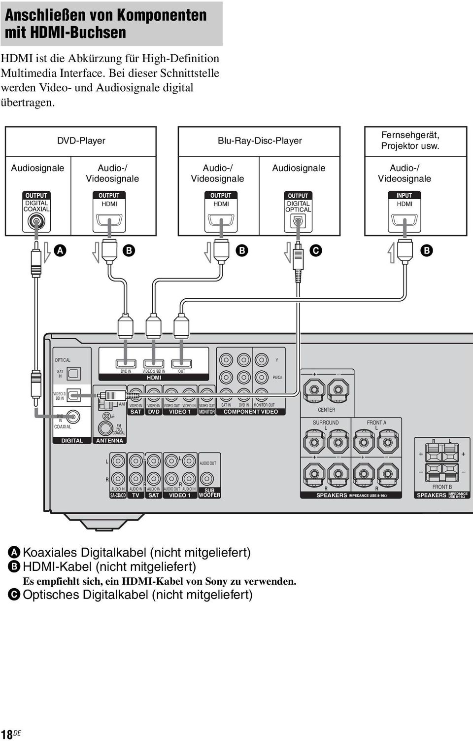 Audiosignale Audio-/ Videosignale Audio-/ Videosignale Audiosignale Audio-/ Videosignale A B B C B OPTICA Y SAT IN DVD IN VIDEO 2 /BD IN HDMI OUT PB/CB + VIDEO 2/ BD IN P/C DVD IN COAXIA AM VIDEO IN