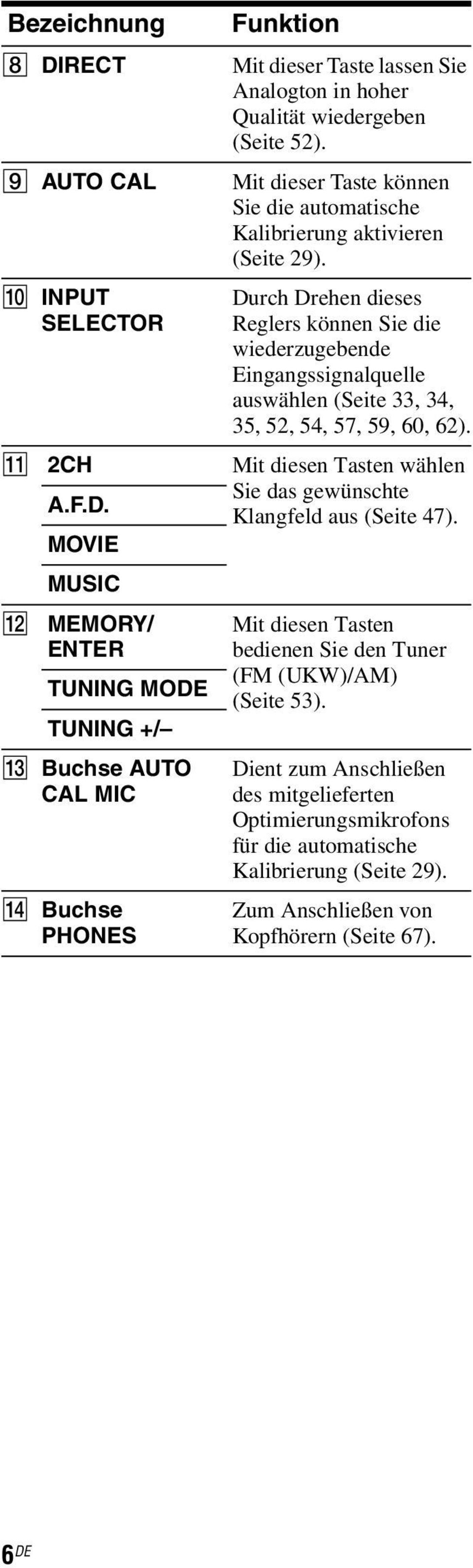 Durch Drehen dieses eglers können Sie die wiederzugebende Eingangssignalquelle auswählen (Seite 33, 34, 35, 52, 54, 57, 59, 60, 62). K 2CH Mit diesen Tasten wählen A.F.D. MOVIE MUSIC Sie das gewünschte Klangfeld aus (Seite 47).