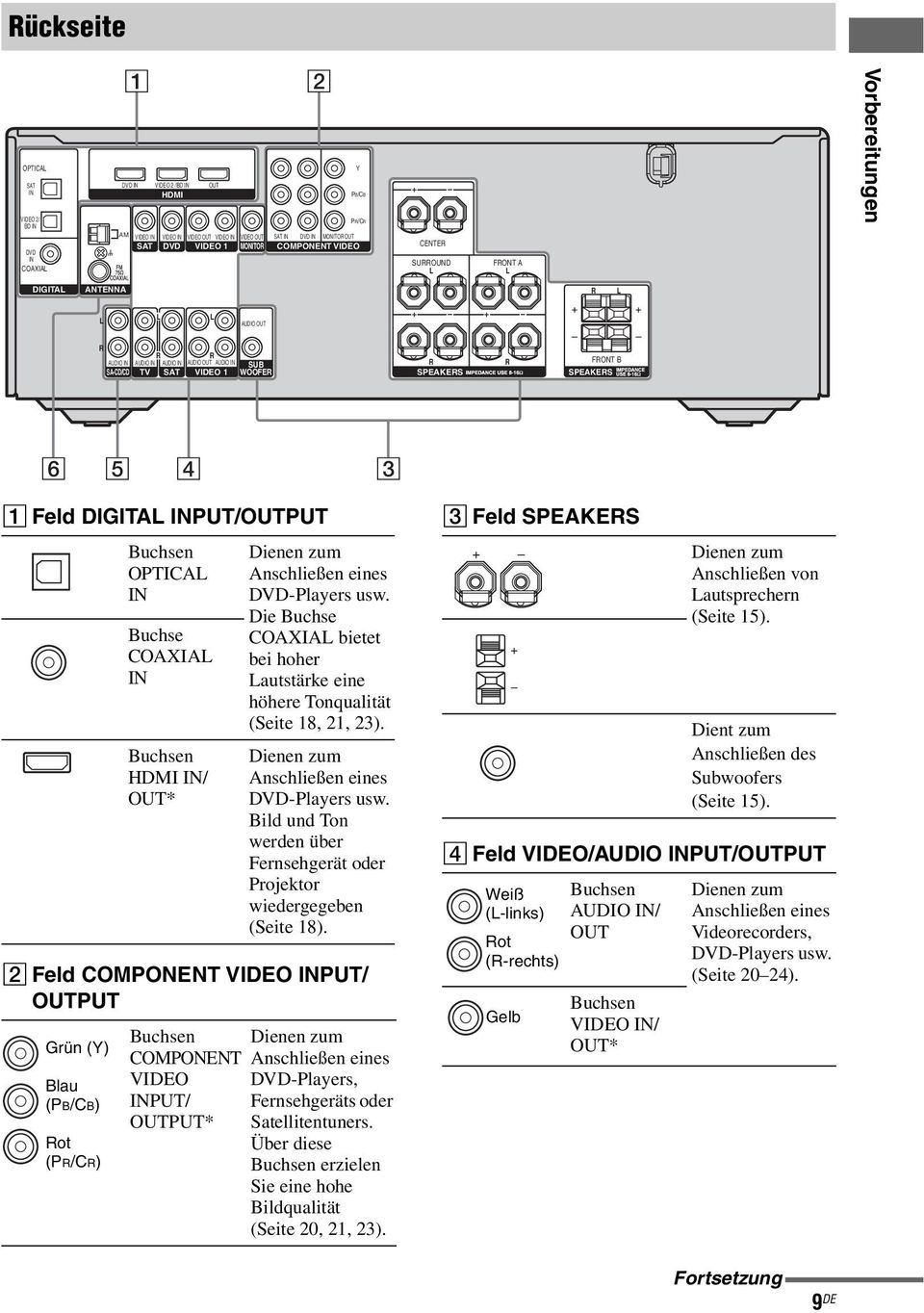 DIGITA INPUT/OUTPUT Buchsen OPTICA IN Buchse COAXIA IN Buchsen HDMI IN/ OUT* Dienen zum Anschließen eines DVD-Players usw.