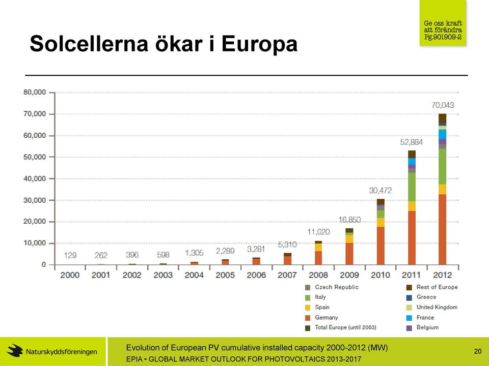 capacity 2000-2012 (MW) EPIA GLOBAL