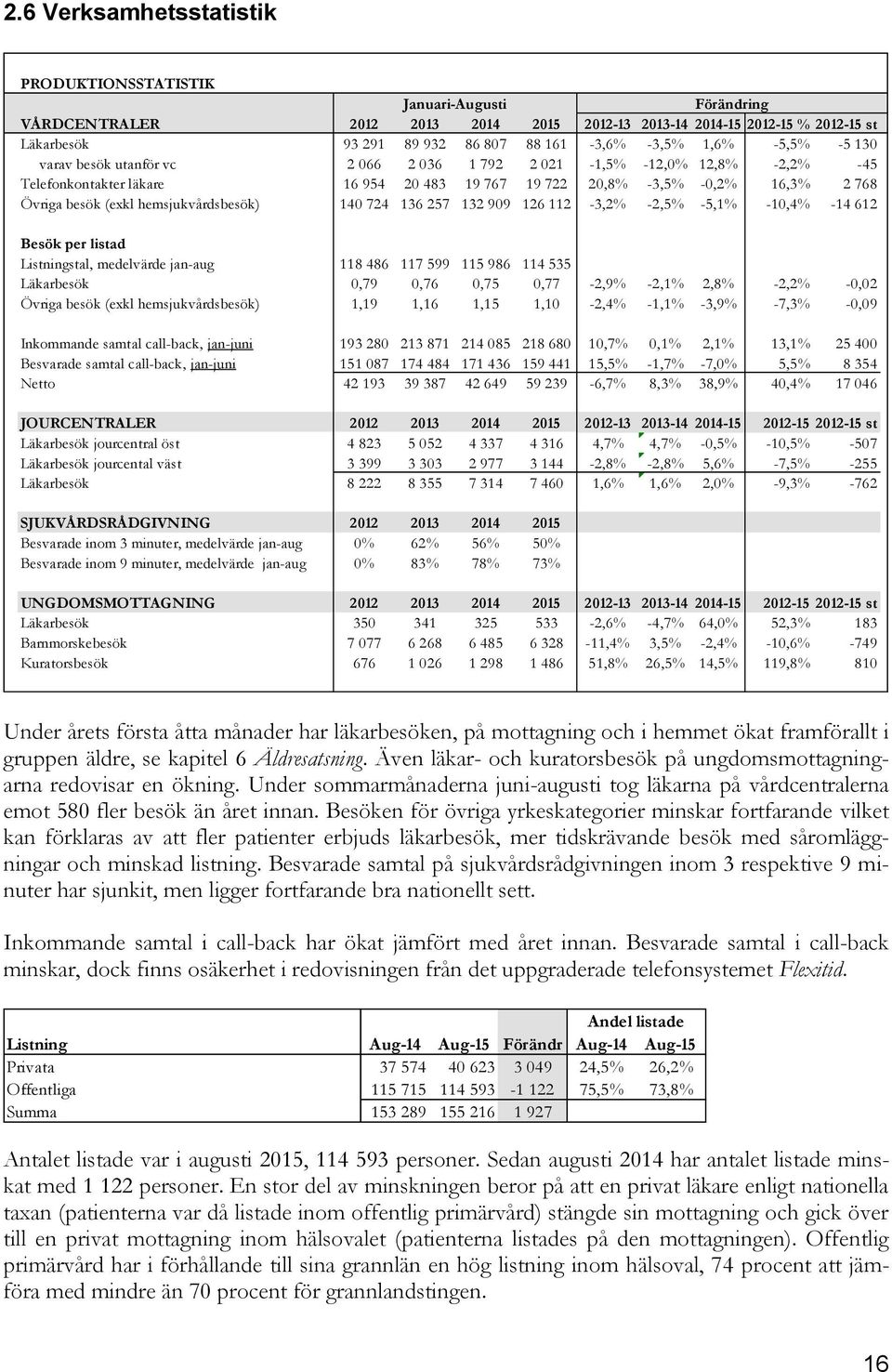 hemsjukvårdsbesök) 140 724 136 257 132 909 126 112-3,2% -2,5% -5,1% -10,4% -14 612 Besök per listad Listningstal, medelvärde jan-aug 118 486 117 599 115 986 114 535 Läkarbesök 0,79 0,76 0,75