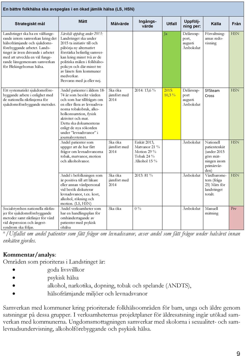 Särskilt uppdrag under 2015: Landstinget ska under 2015 ta initiativ till och påbörja ny alternativt förstärka befintlig samverkan kring minst två av de politiska målen i folkhälsopolicyn och där