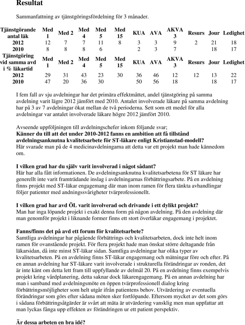 Jour Ledighet 2012 29 31 43 23 30 36 46 12 12 13 22 2010 47 20 36 30 50 56 18 18 17 I fem fall av sju avdelningar har det primära effektmåttet, andel tjänstgöring på samma avdelning varit lägre 2012