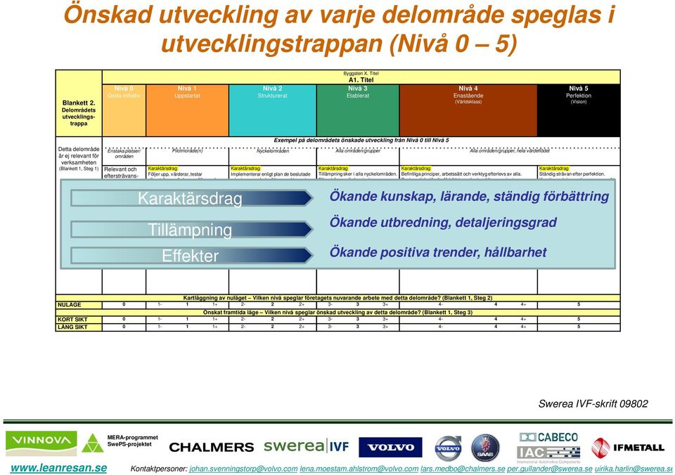eftersträvansvärt område, goda individuella enstaka initiativ finns Exempel på delområdets önskade utveckling från Nivå 0 till Nivå 5 Pilotmoråde(n) Nyckelområden Alla områden/grupper Alla